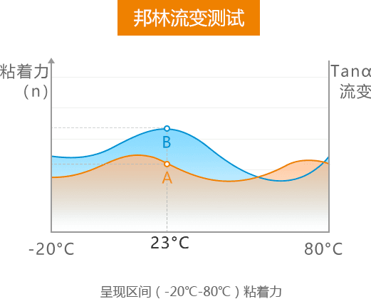 環保熱熔壓敏膠